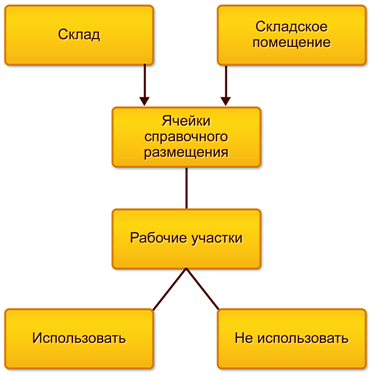 Справочное размещение товаров в ячейках